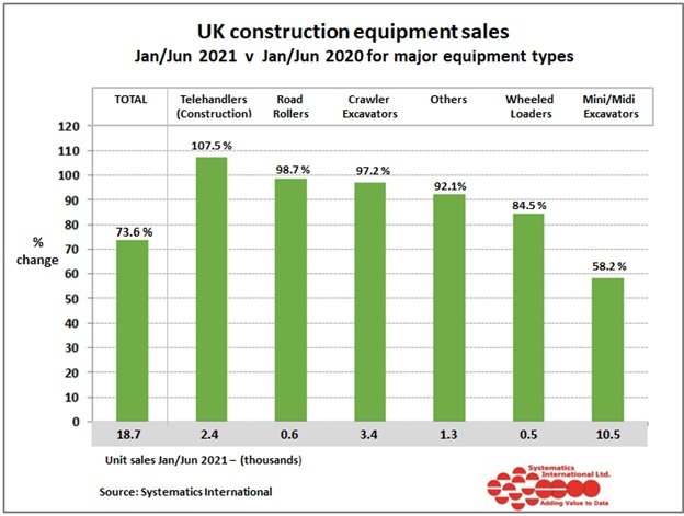 UK Construction equipment sales were more than 70% above 2020 levels in the first half of the year